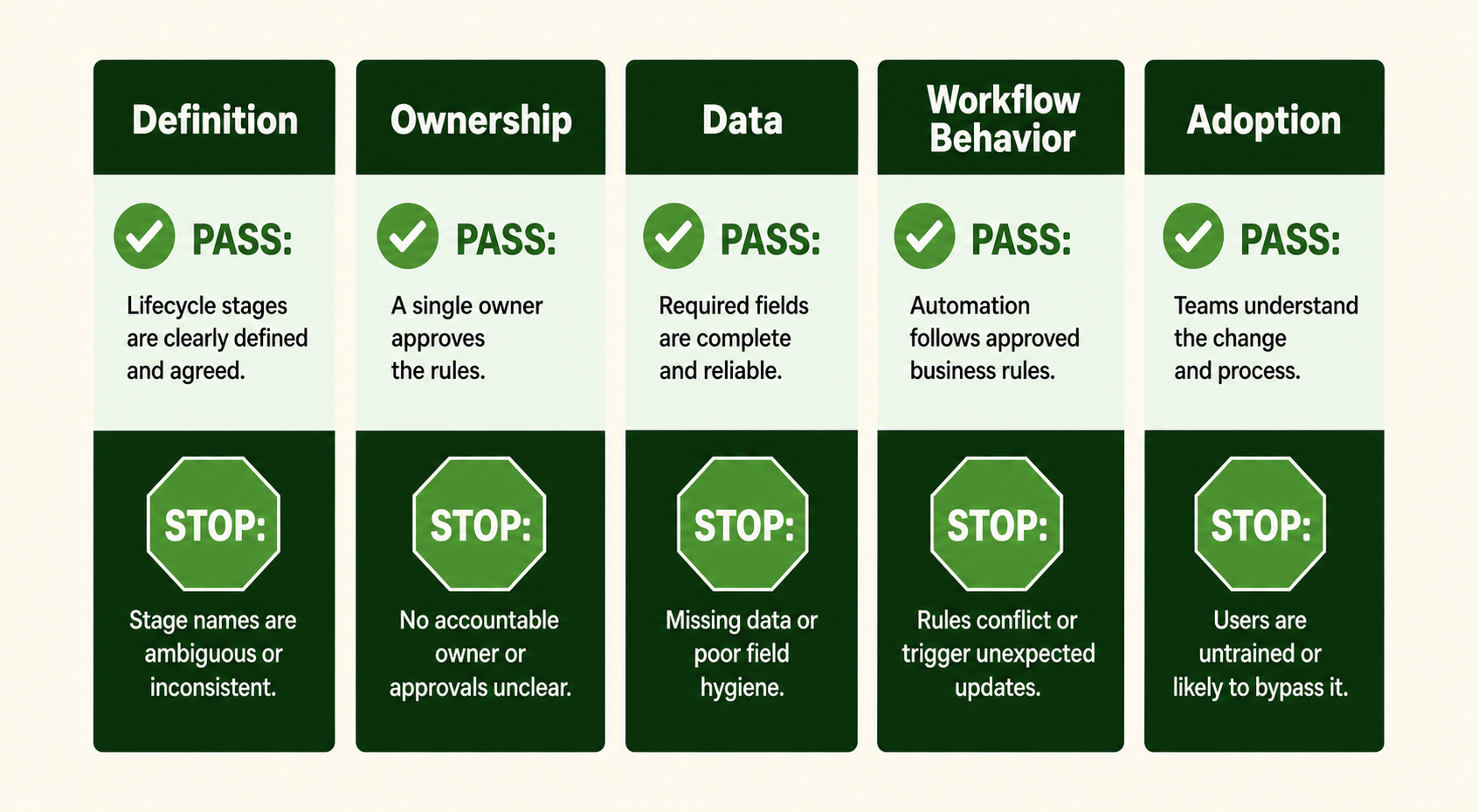 Five-gate scorecard for lifecycle-stage automation readiness: definition, ownership, data, workflow behavior, and adoption, each with a pass condition and stop sign.