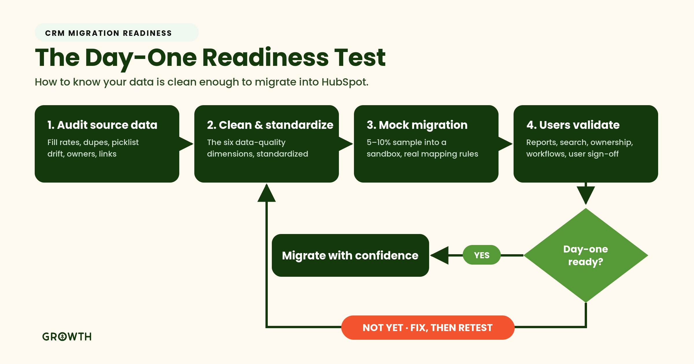 The Day One Readiness Test By Growth Operations Firm - Know if you're ready to migrate to a CRM like HubSpot